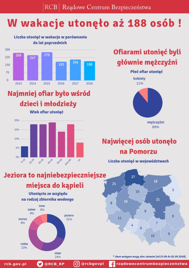 Zdjęcie kolorowe: plakat ze strony RCB dotyczący statystyk utonięć w Polsce